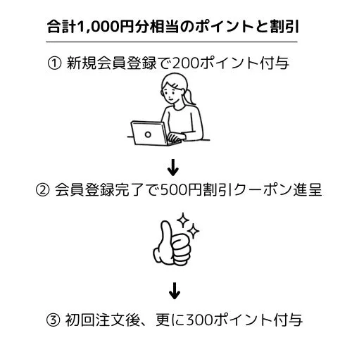 キャンペーン登録フロー