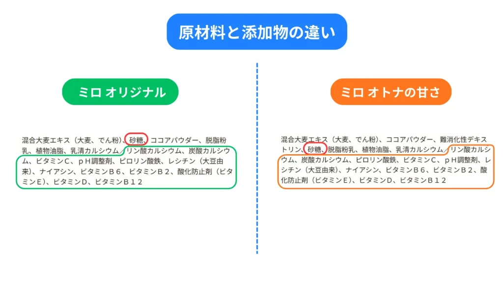 compare_milo_original_with_milo_sweet_of_adult