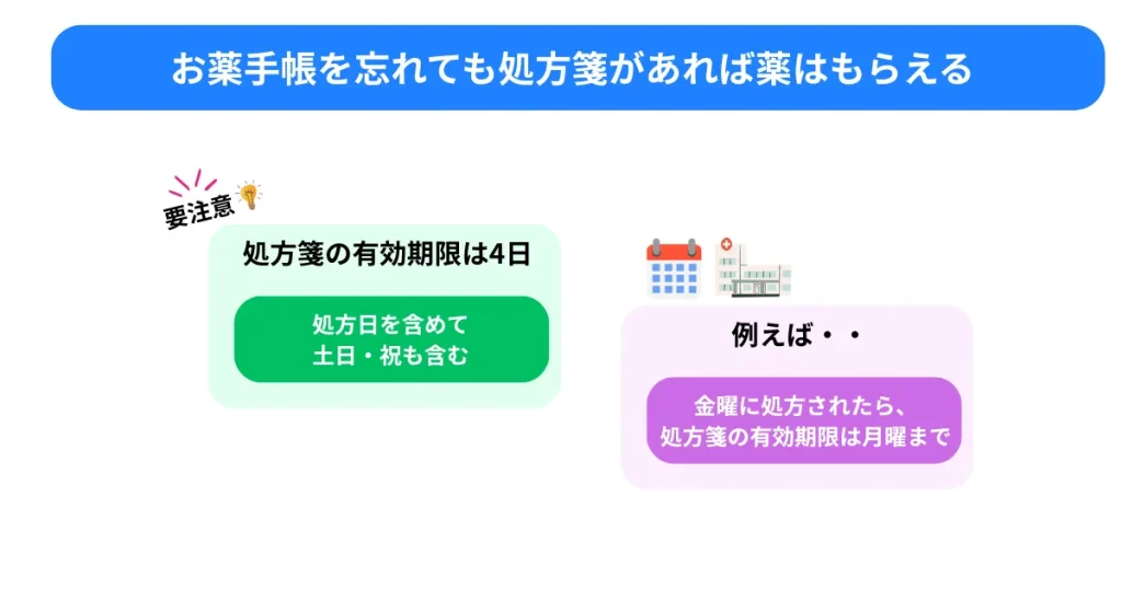 お薬手帳を忘れても薬はもらえる