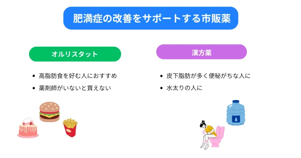 市販で買える肥満症の改善サポート薬