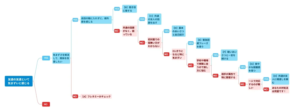 友達の友達が気まずいイエスノーチャート