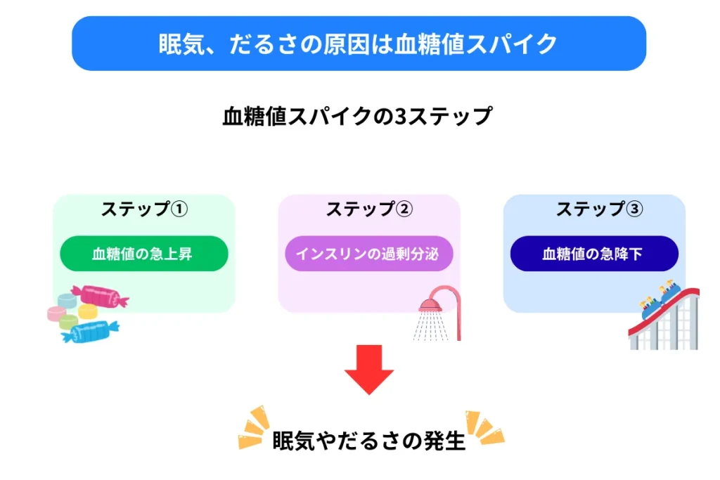 血糖値スパイクのメカニズム