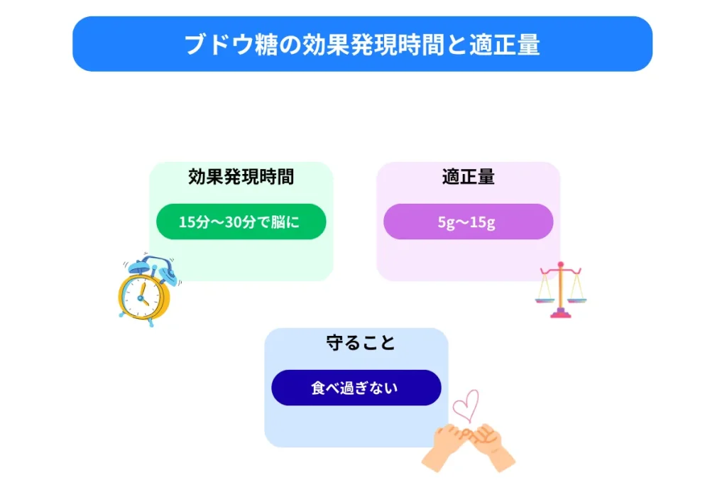 ブドウ糖の効果発現時間と適正量