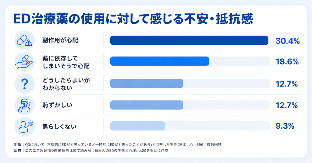 「ED治療薬の仕様に対して感じる不安・抵抗感」アンケート調査