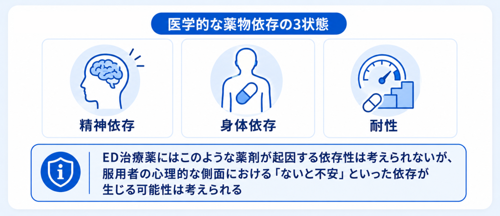 ED治療薬の依存性についての説明