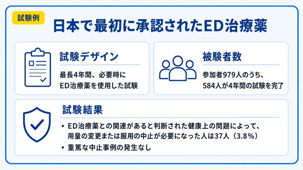 ED治療薬の長期間使用の実験データの紹介