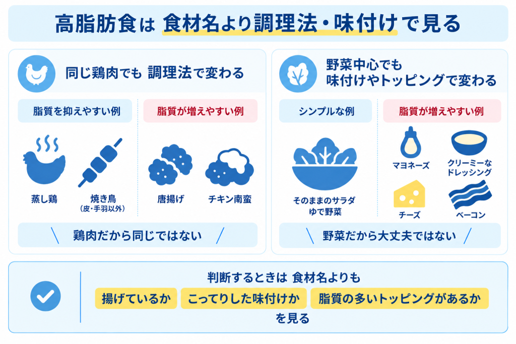 高脂肪食の見分け方図解